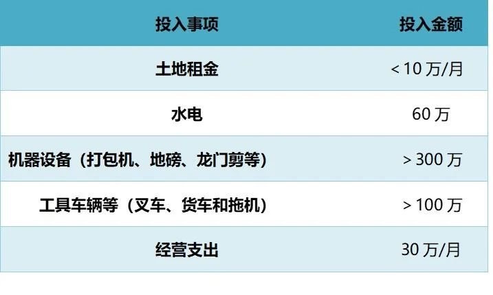 邹晋的投入支出(数据来源:邹晋)