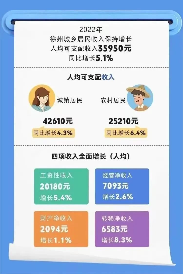 35950元！2022年徐州居民人均可支配收入公布