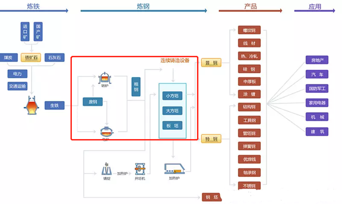邹晋收废铁所处的产业链环节(图源:雪球)