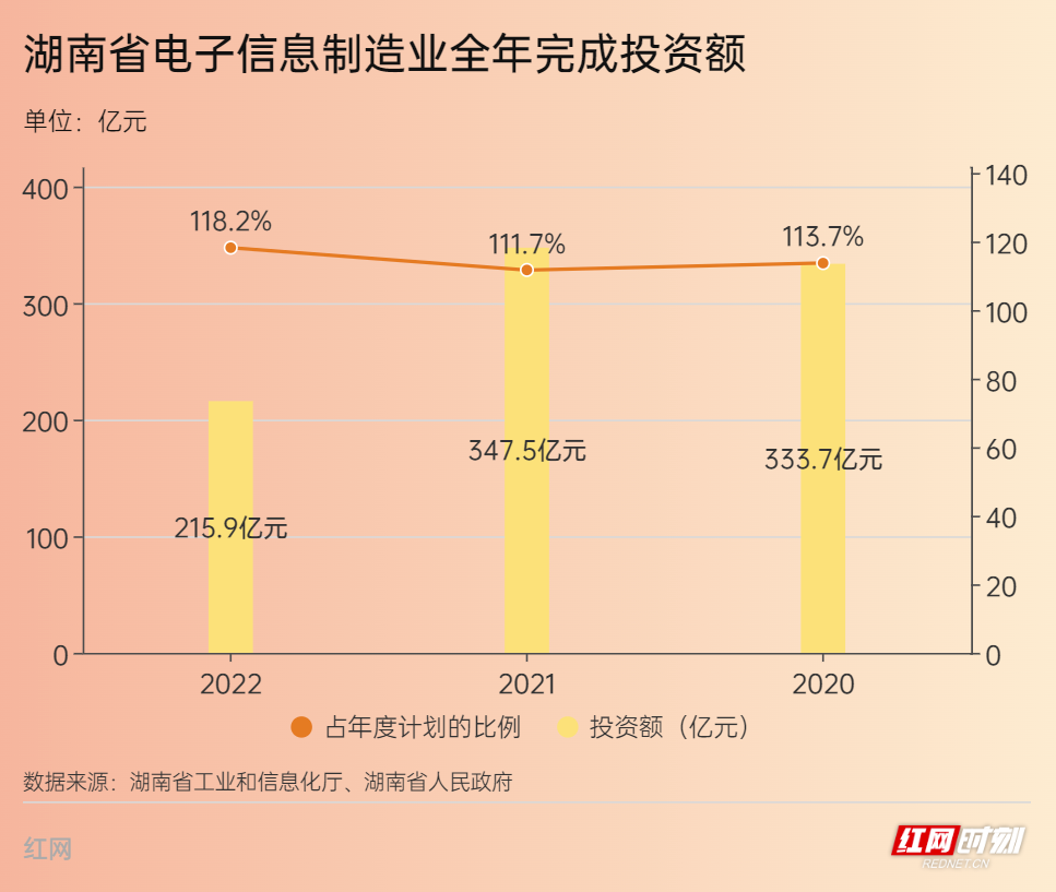 突破4000亿元！2022年湖南电子制造业营收再创新高