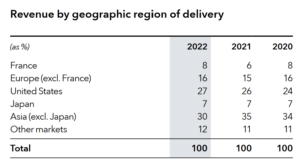 LVMH2022年分地区收入表现 来源：公司官网