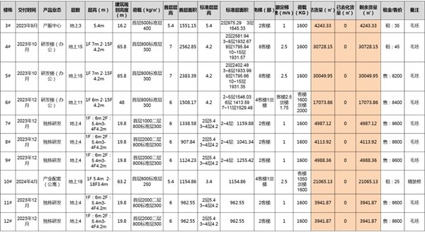 其中，秦创原&middot;国家超算西安中心一期拥有3、4层研发办公，租金为45元/㎡/月。秦创原&middot;国家超算西安中心二期有1栋配套服务，租金35元/㎡/月；1栋公寓，租金25元/㎡/月；3栋研发办公，租金45元/㎡/月；部分可单独出售；5栋多层厂房，出售价8600元/㎡。