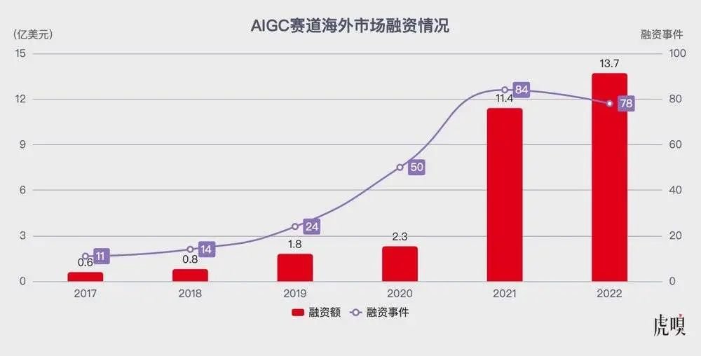 AIGC赛道海外市场融资情况
