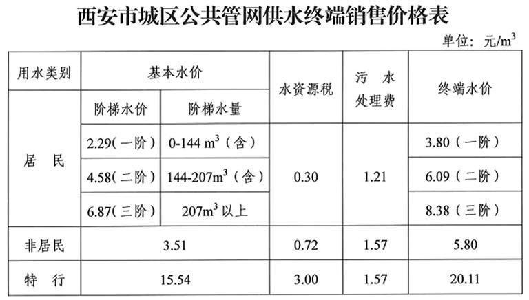 西安市城区公共管网供水终端销售价格表。(市发改委供图)