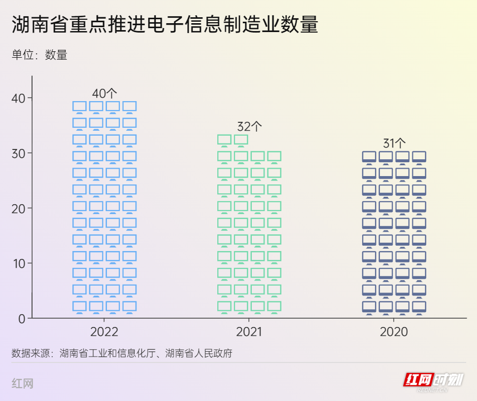 突破4000亿元！2022年湖南电子制造业营收再创新高