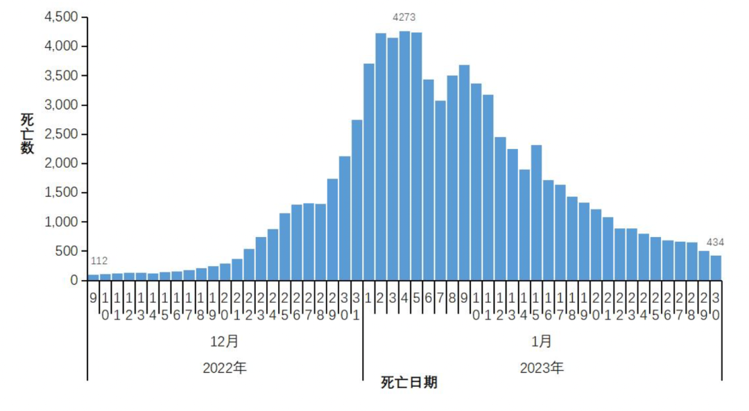 全国在院新冠病毒感染死亡病例变化情况,从2022年12月至2023年1月,日死亡病例最高达4273例/截自中国疾病预防控制中心