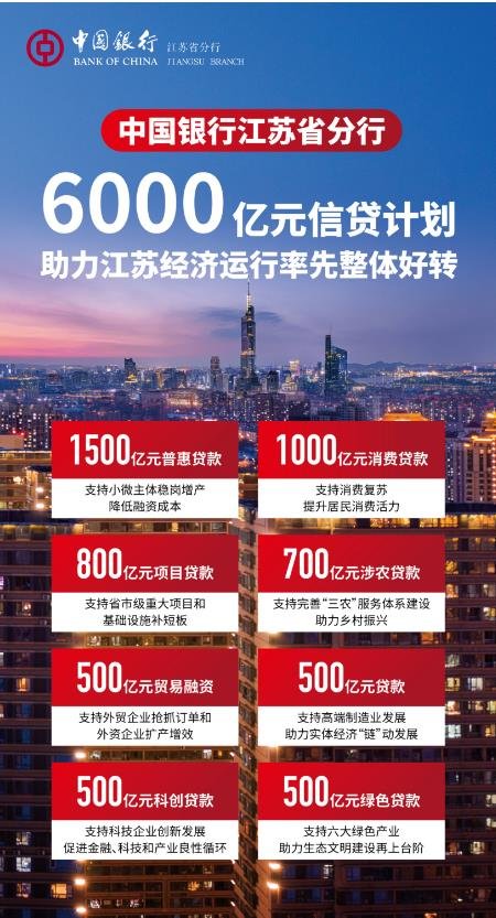 中国银行江苏省分行推出八大举措6000亿信贷计划支持江苏经济运行率先整体好转