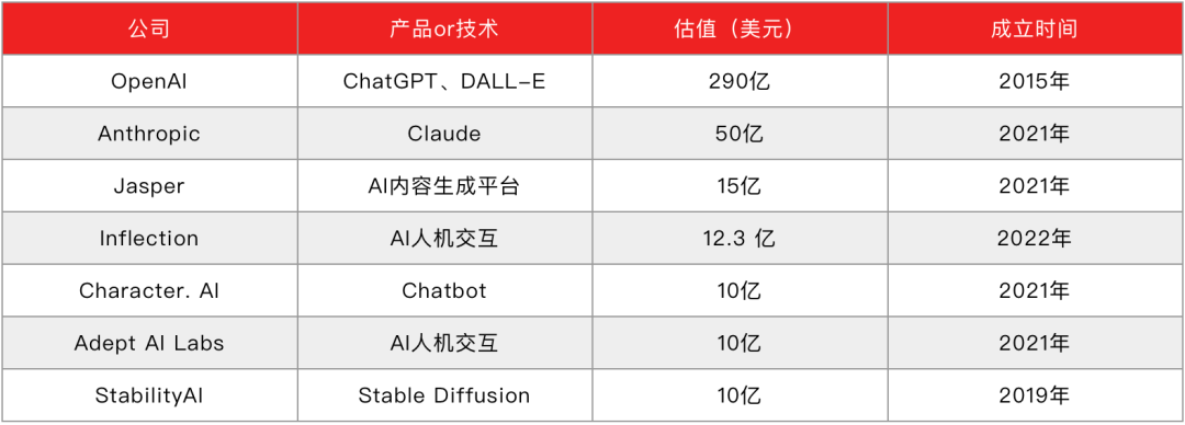 海外AIGC领域独角兽(按估值排列)