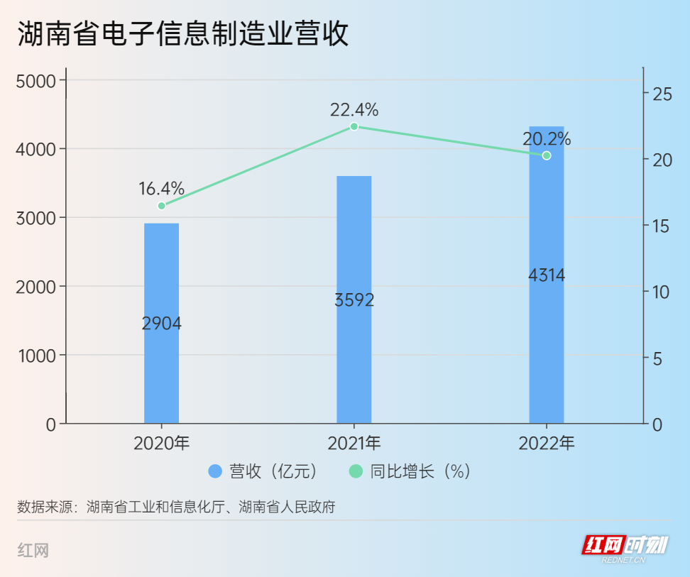 突破4000亿元！2022年湖南电子制造业营收再创新高