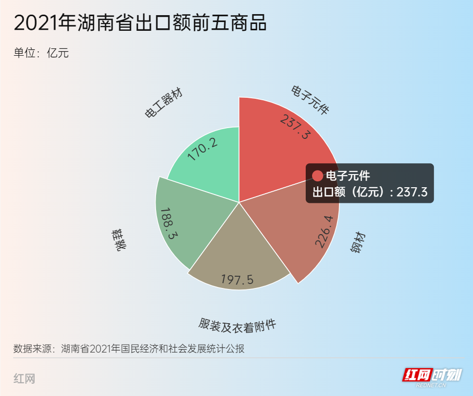 突破4000亿元！2022年湖南电子制造业营收再创新高