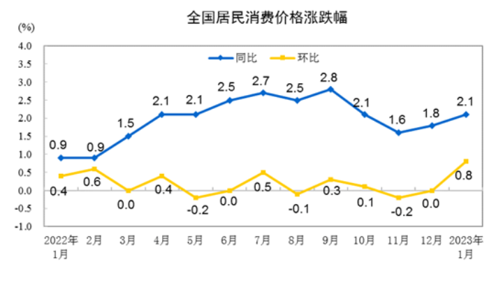 中国国家统计局：2023年1月份居民消费价格同比上涨2.1%