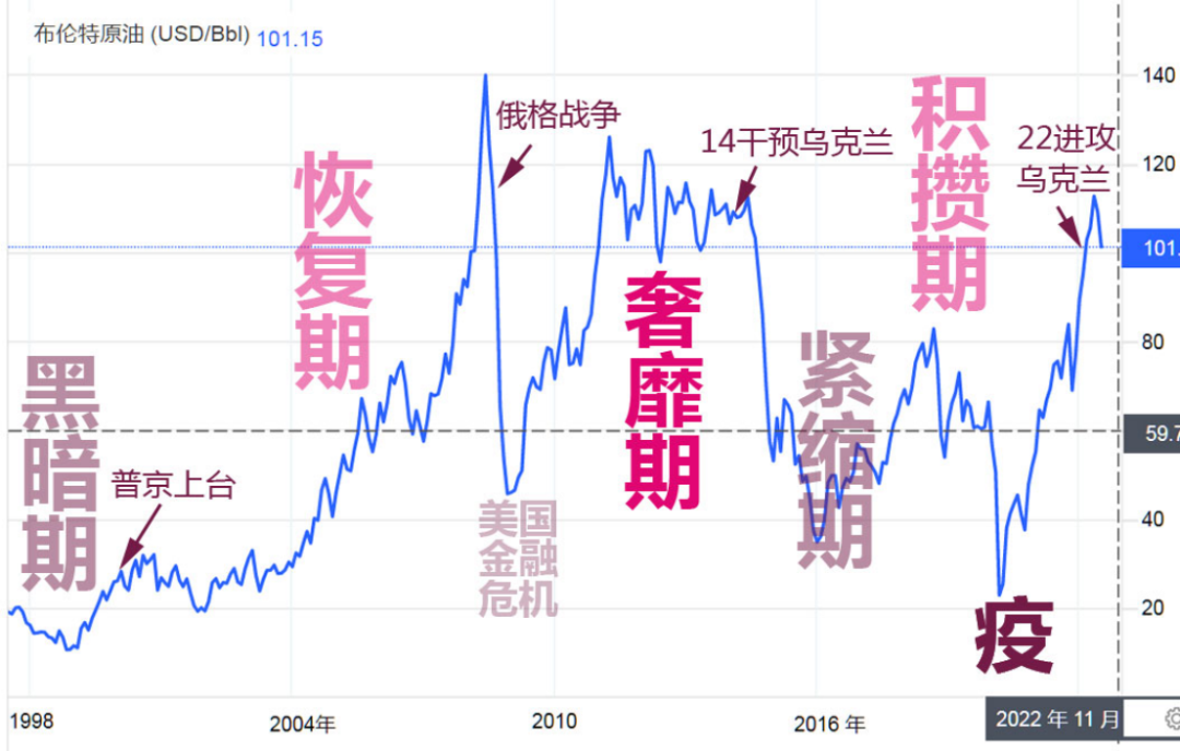 ▎普京与俄罗斯财政20年 底图:布伦特油价变化
