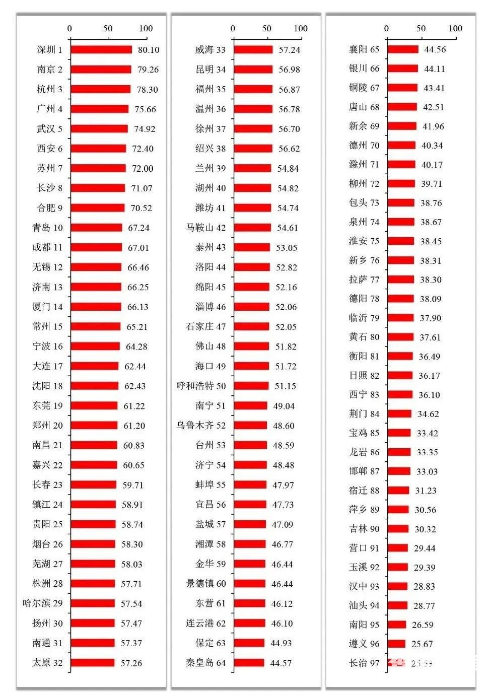 国家创新型城市创新能力指数及排序(20111528)-20230216081103.jpg