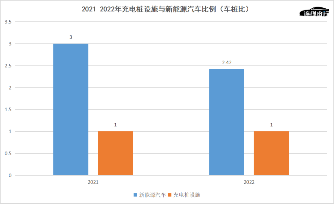 2021-2022年充电桩设施与新能源汽车比例(车桩比),数据来源于中国电动汽车充电基础设施促进联盟,连线出行制图