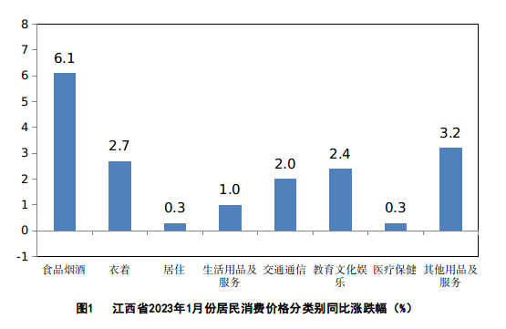 1月份江西CPI同比上涨2.7% PPI同比下降1.6%