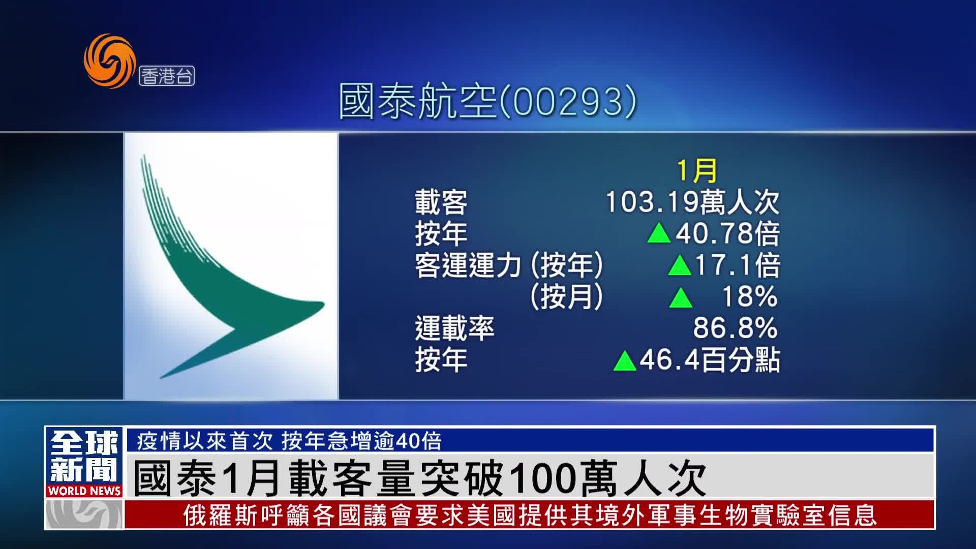 粤语报道｜国泰1月载客量突破100万人次