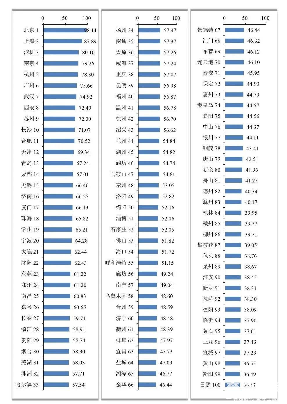 全国城市创新能力百强榜(20111529)-20230216081108.jpg