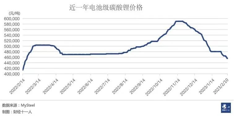 近一年碳酸锂价格走势