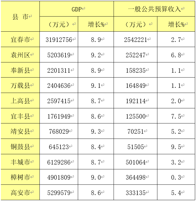 2021年1-12月宜春市及各县（市、区）主要经济指标部分数据截图，图/宜春市统计局