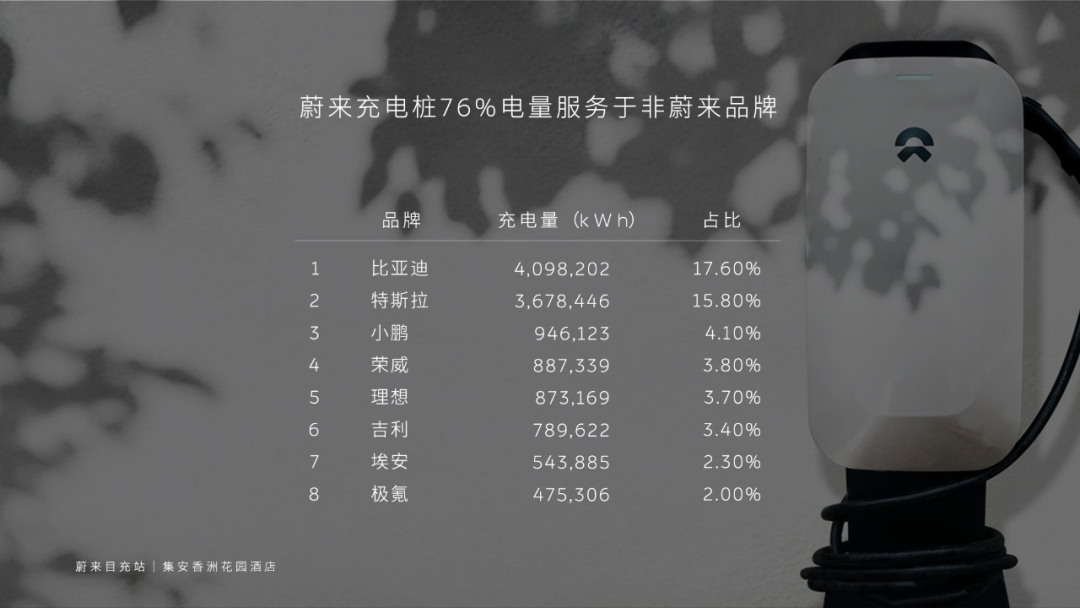 春节期间蔚来充电桩使用情况,图源蔚来