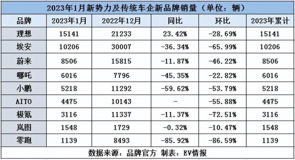 图片来源:EV情报