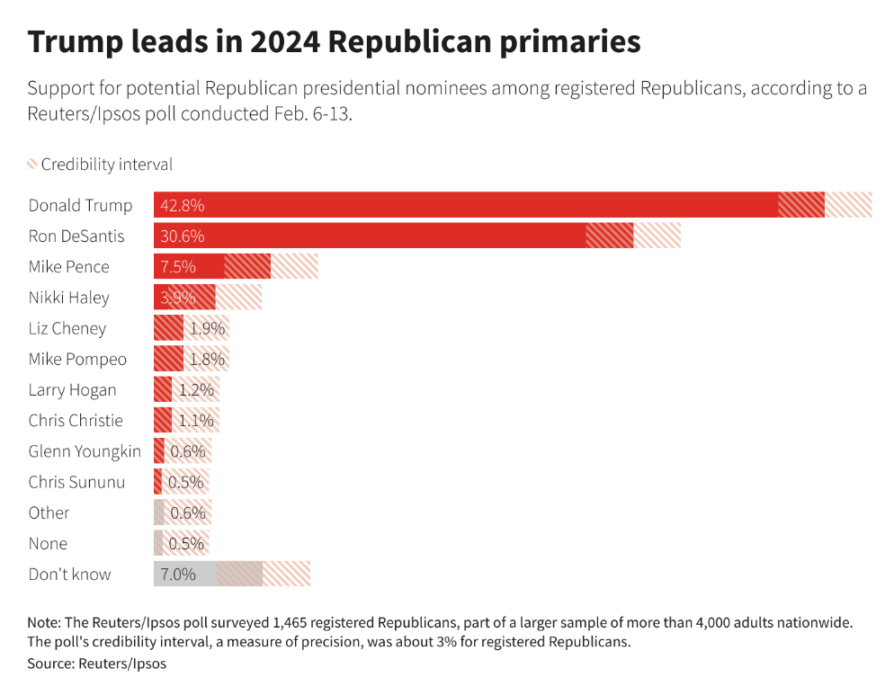 ▎据路透调查显示，特朗普以43%的支持率在共和党2024年总统候选人提名中暂时领先；德桑蒂斯支持率为31%；黑利支持率为4%