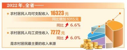 山西农村居民人均可支配收入增长6.6%