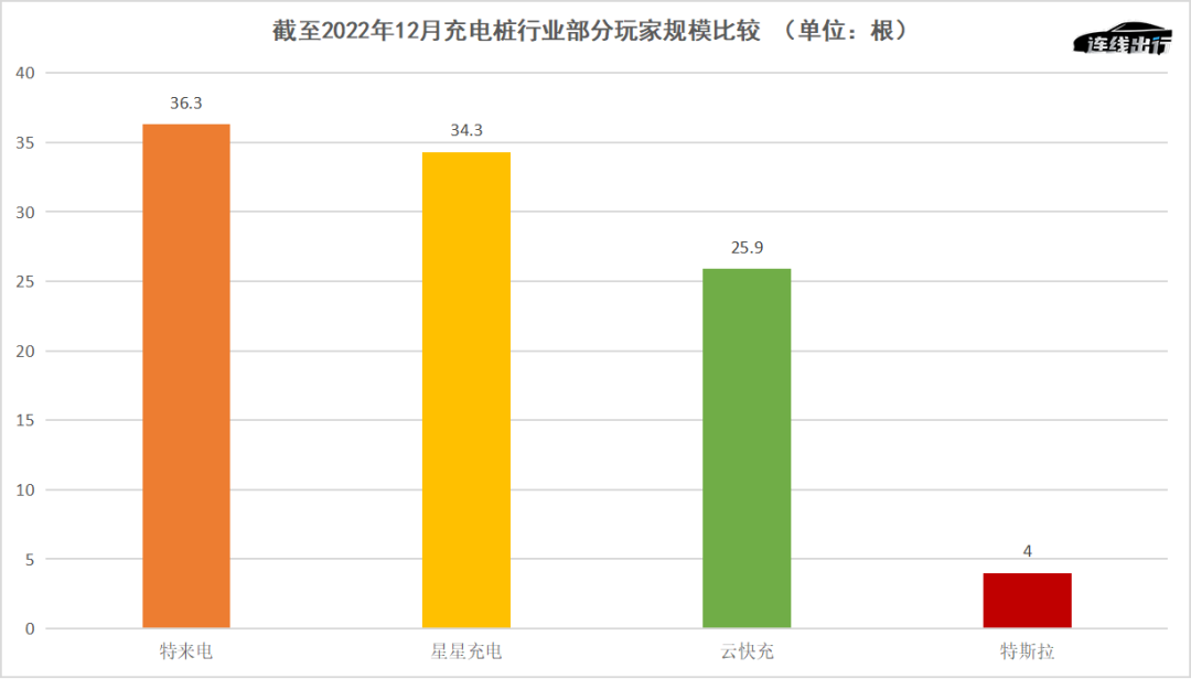 除了拼销量 还要抢充电网络 特斯拉、蔚来们的“补能暗战”