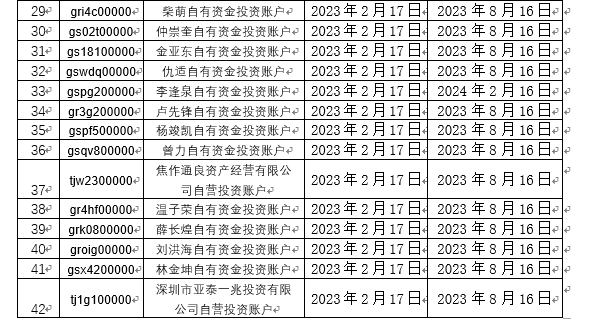 中证协年内首次“拉黑” 武汉一家私募进异常名单