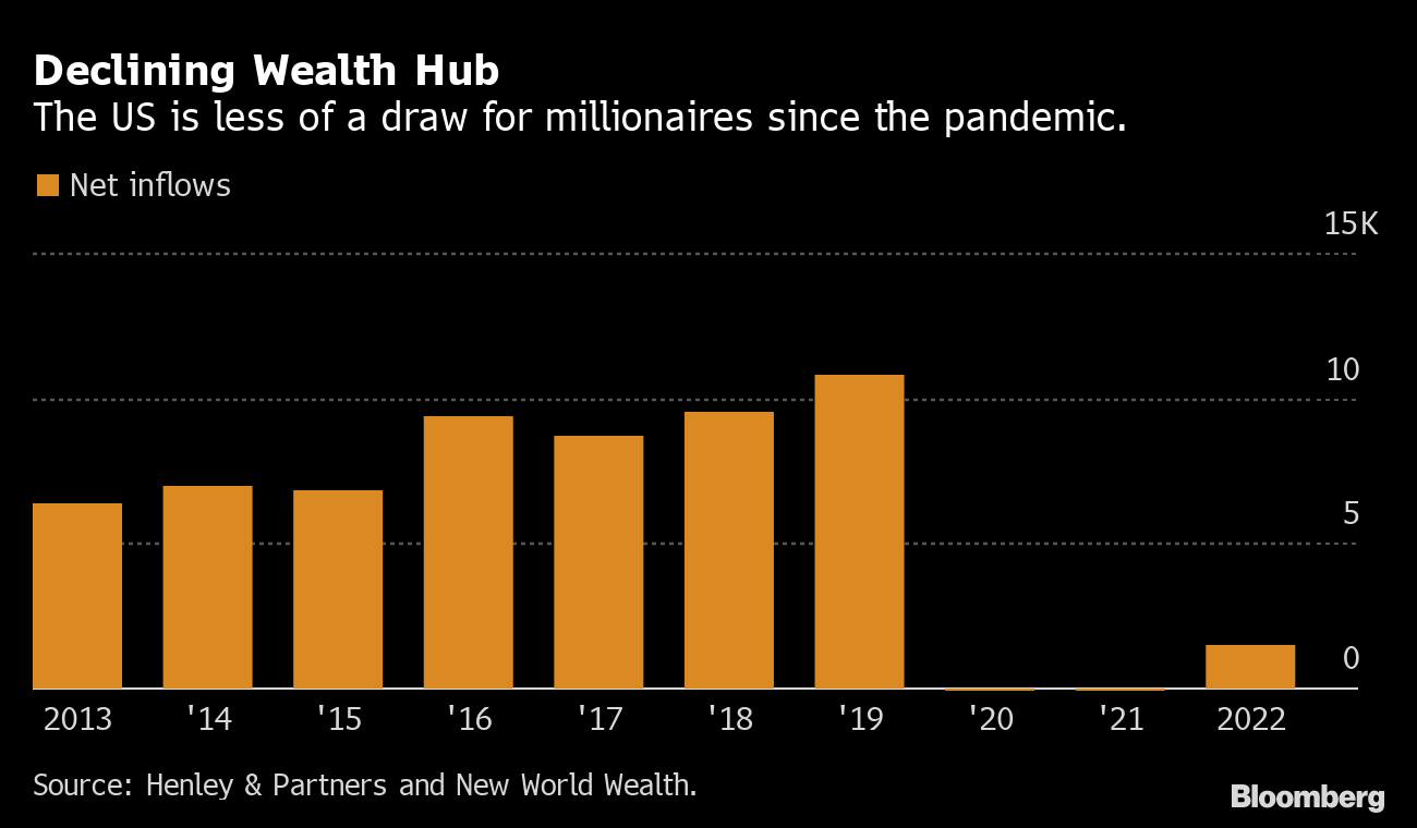 美国不再是富豪们的“天堂” 高净值人群净资金流入较疫情前骤降80%_凤凰网