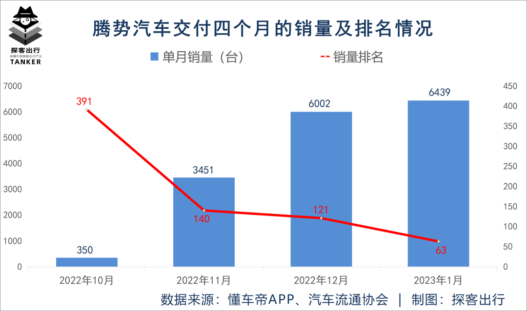 戴姆勒“弃子”成王传福“新宠”,腾势涅槃凭什么?
