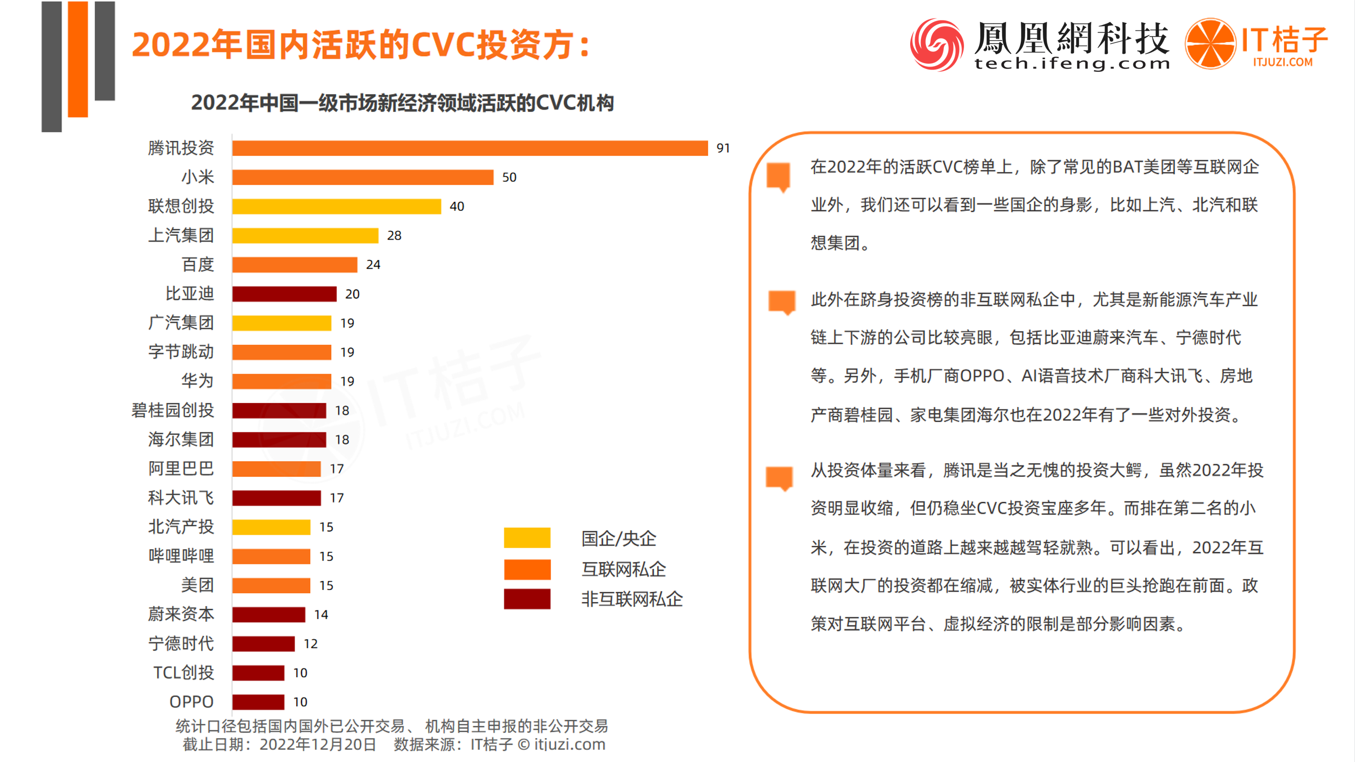 从投资体量来看 腾讯是中国最活跃的CVC投资方