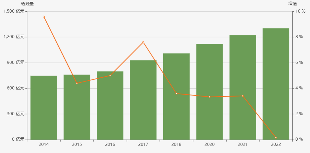 淮北市2014-2022年GDP变化 图源：淮北市政府官网