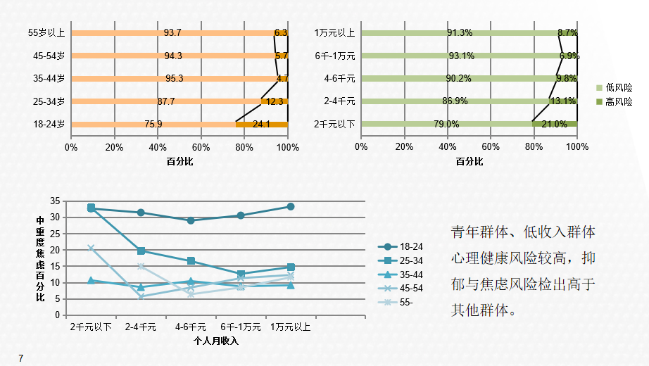 资料来源:《中国国民心理健康发展报告(2021-2022)》