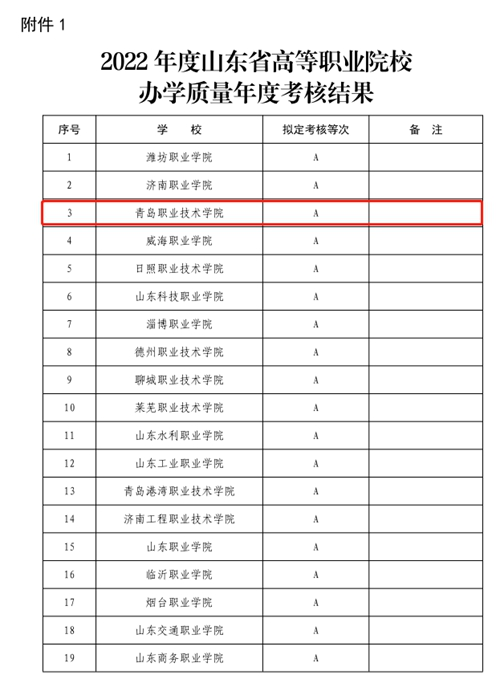 成绩列入“A”等次！青岛职业技术学院在2022年度山东省高等职业院校办学质量年度考核中荣获佳绩