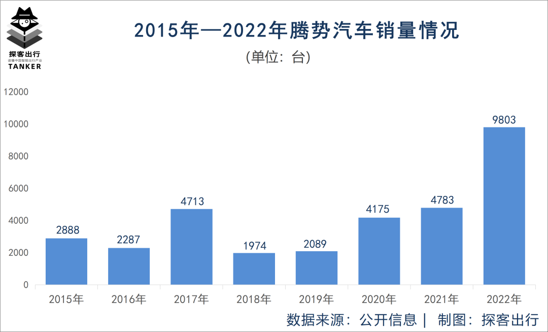 戴姆勒“弃子”成王传福“新宠”,腾势涅槃凭什么?
