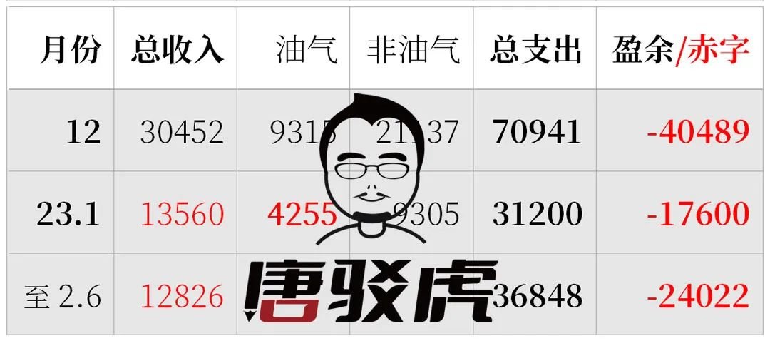 唐驳虎:全球独家数据——俄罗斯收入腰斩,一年赤字8万亿