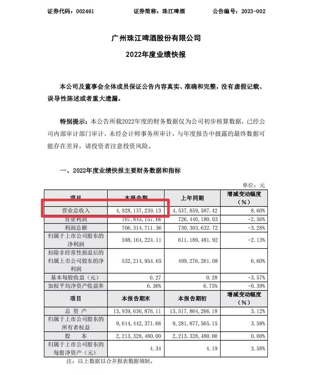 珠江啤酒去年营收49亿七连增 利润下滑2%低于预期