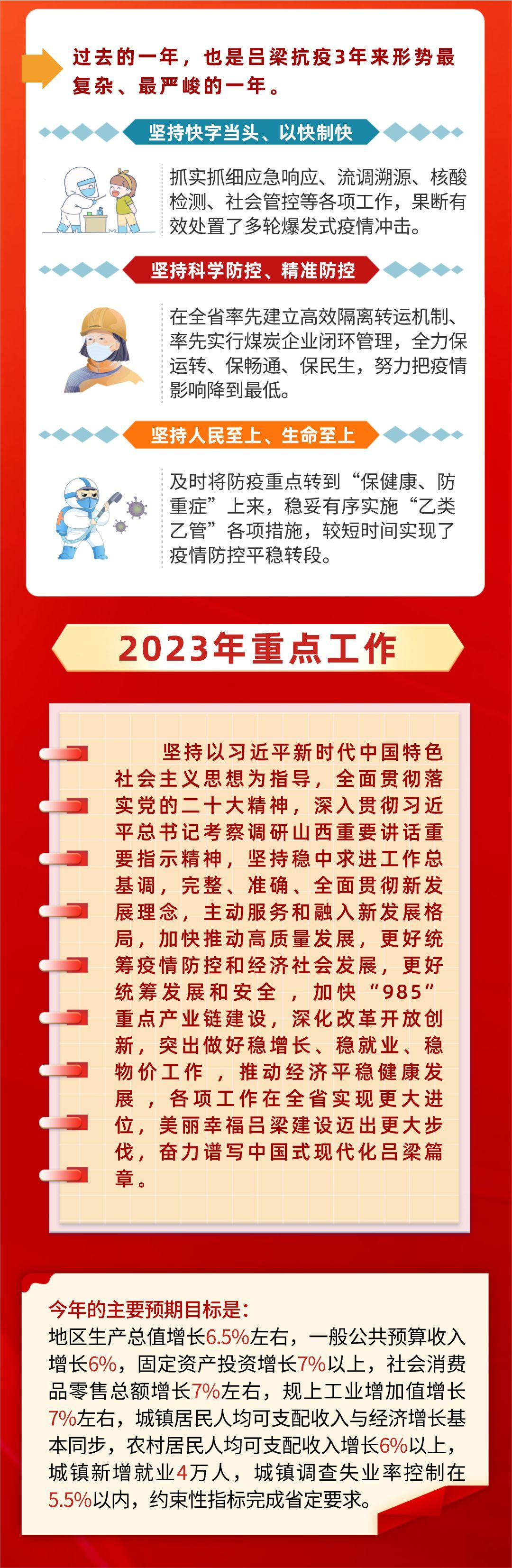 一图读懂2023吕梁市政府工作报告