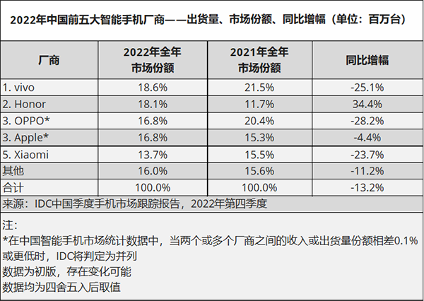 IDC中国季度手机市场跟踪报告，图源IDC