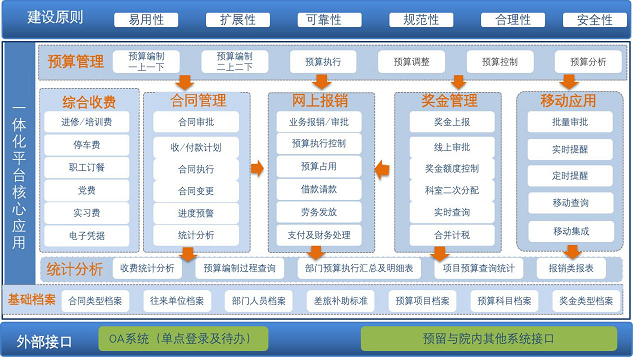 預算管理,合同管理,網上報銷,收費平臺,獎酬發放,將精細化與內部控制