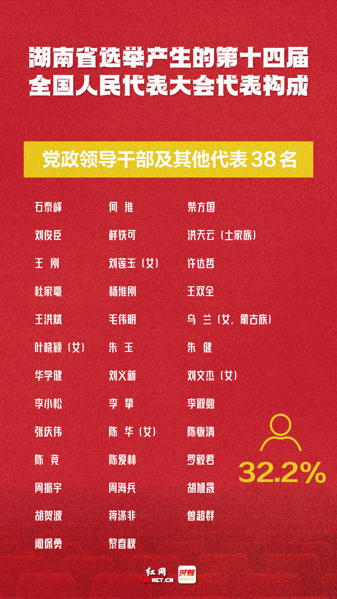 图解丨一组数据带你了解湖南省选举产生的新一届全国人大代表凤凰网