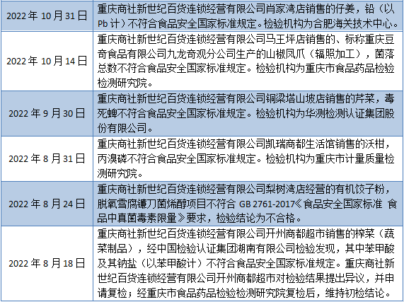 (信息来源:重庆市市场监督管理局)
