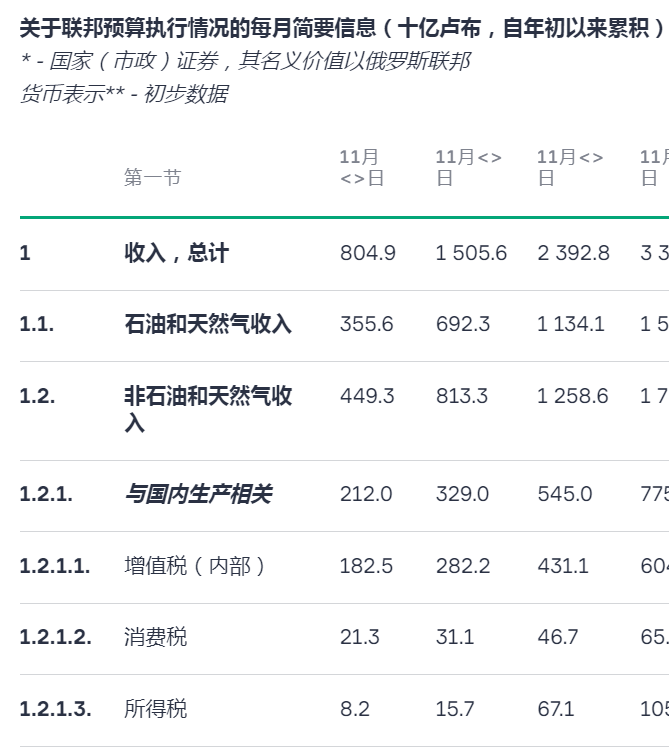 唐驳虎:全球独家数据——俄罗斯收入腰斩,一年赤字8万亿