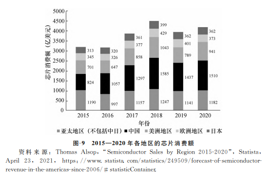 图/2015-2020年各地区芯片消费额，图片来自李巍、李玙译：《解析美国的半导体产业霸权：产业权力的政治经济学分析》，《外交评论》，2022年第1期