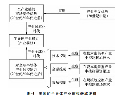 图/美国半导体产业霸权获取逻辑，图片来自李巍、李玙译：《解析美国的半导体产业霸权：产业权力的政治经济学分析》，来自《外交评论》