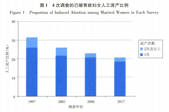 4 次抽样调查中已婚育龄妇女人工流产比例