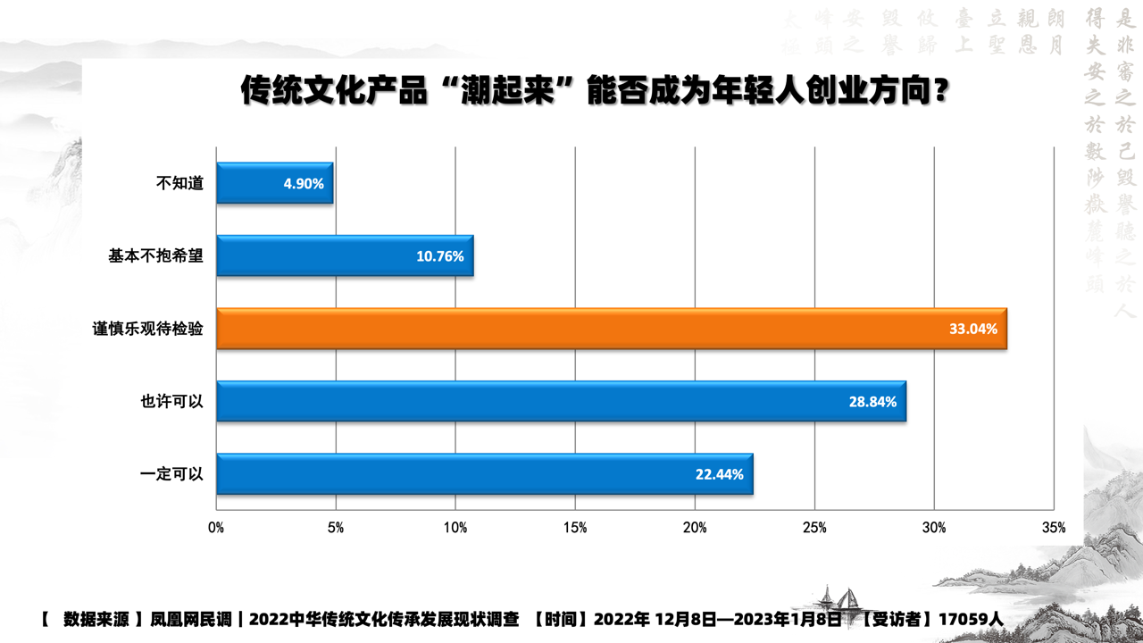 中华传统文化传播热度大数据报告（2022）