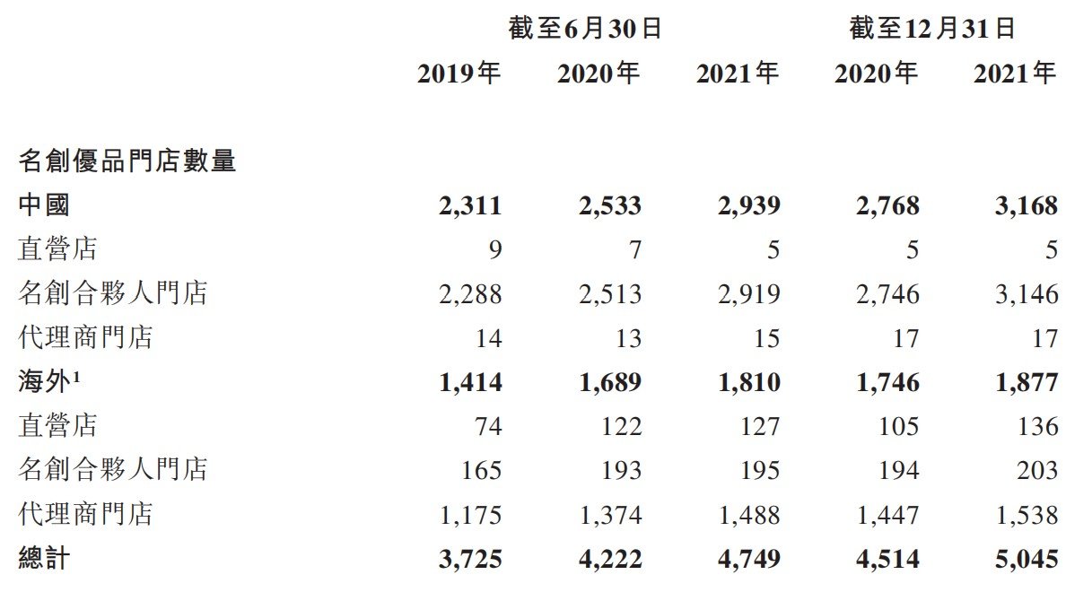 来源：名创优品港股招股书