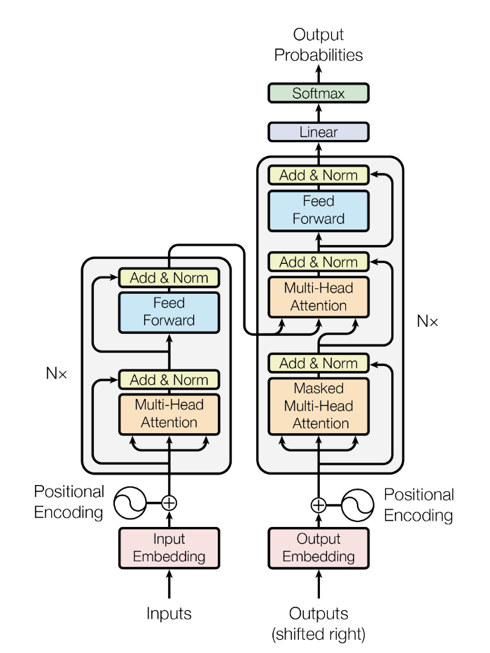 Transformer模型结构图，图/Google Research